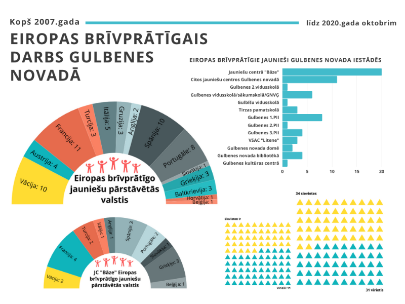Eiropas brīvprātīgais darbs Gulbenes novadā infografika