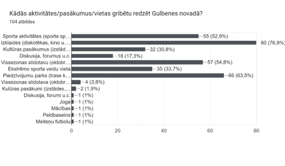 Jauniešu anketas rezultāti!